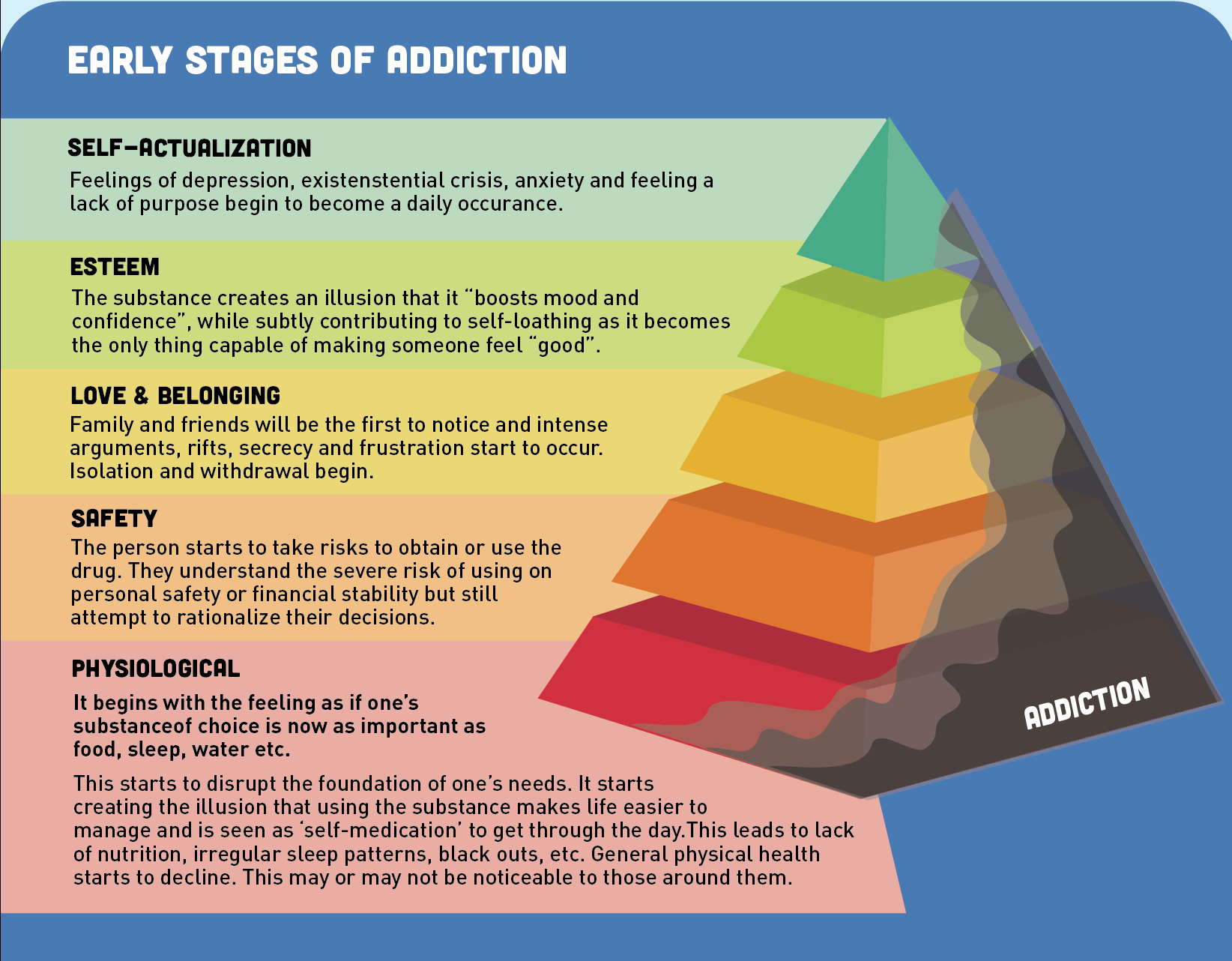 Maslow's Hierarchy of Needs pyramid in early addiction